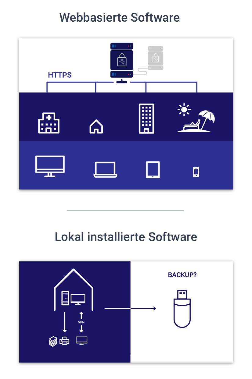 Wahlarzt Software - Lokalinstallierte vs. webbasierte Softwarelösungen